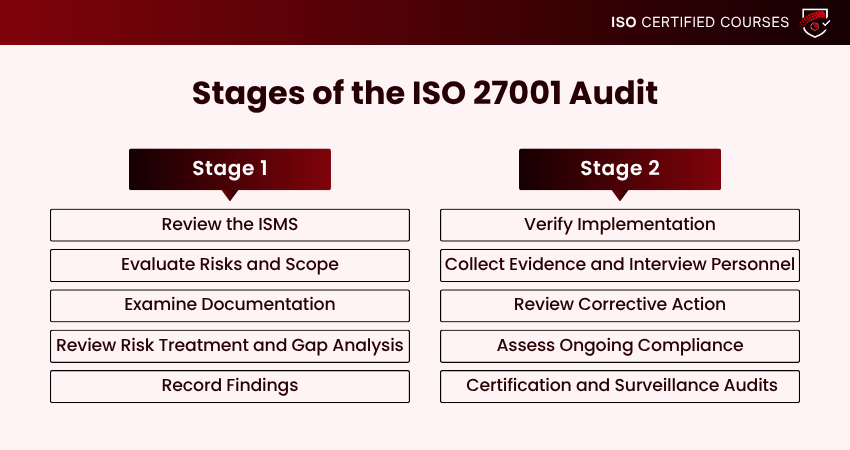ISO 27001 Audit Stages