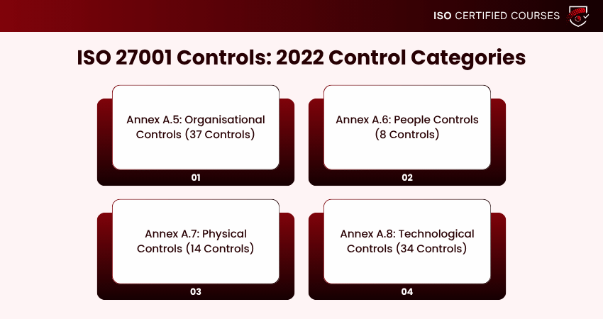 ISO 27001 Controls: 2022 Control Categories Control Categories of ISO 27001: 2022