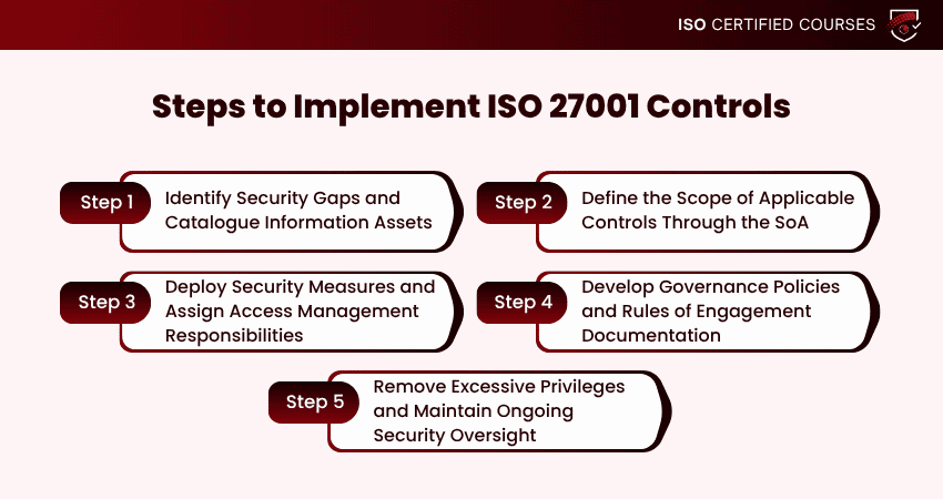 ISO 27001 Controls Implementing Steps