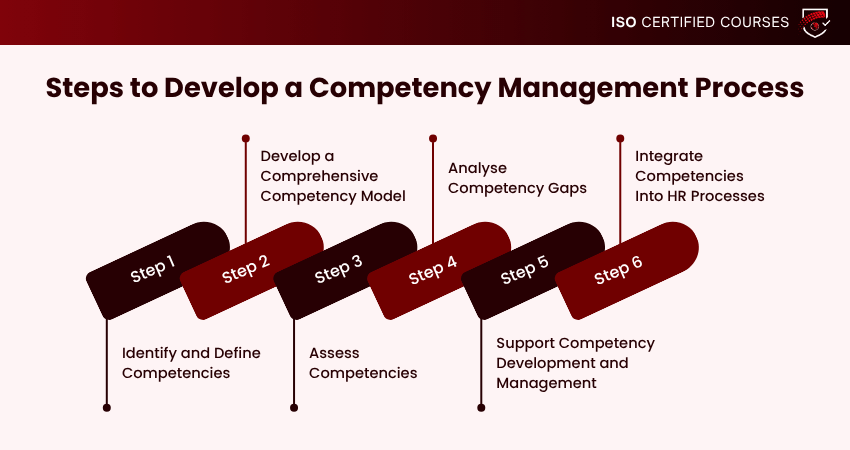 Steps to Develop a Competency Management Process
