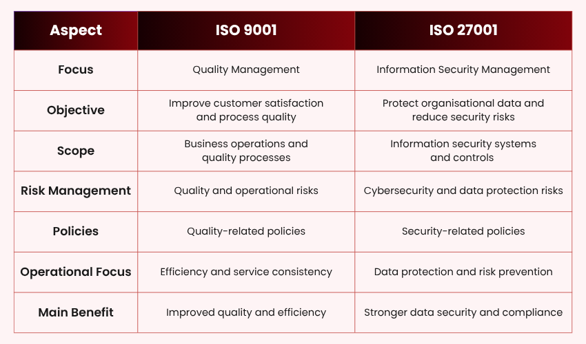ISO 9001 vs ISO 27001: Core Differences