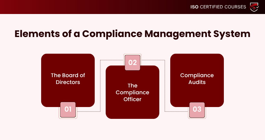 Elements of a Compliance Management System
