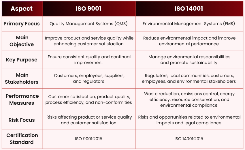 ISO 9001 vs ISO 14001