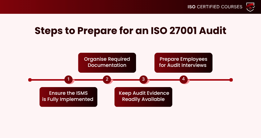 ISO 27001 Audit Preparation Steps